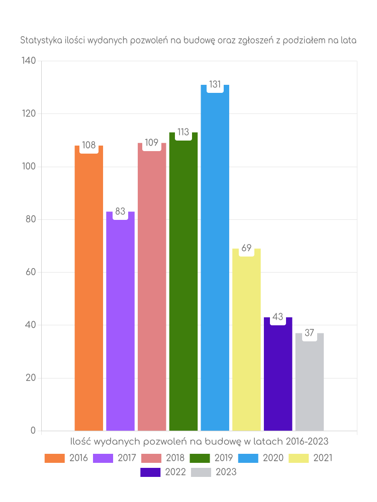 Zestawienie statystyk pozwoleń na budowę w mieście Kolno